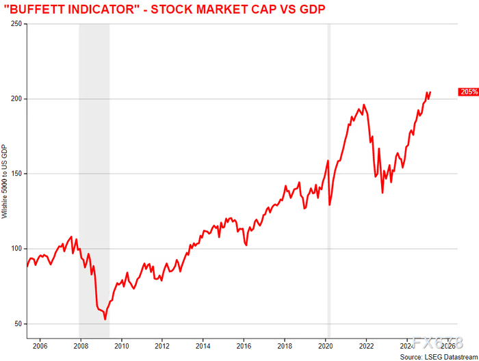 图：巴菲特评估股市估值是否过高的指标：股市市值与GDP之比
