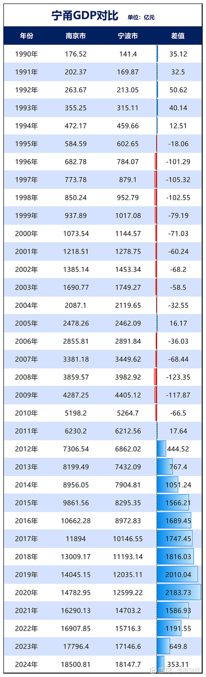 制图：城市财经；数据：南京、宁波统计局