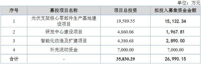 资料来源：招股说明书