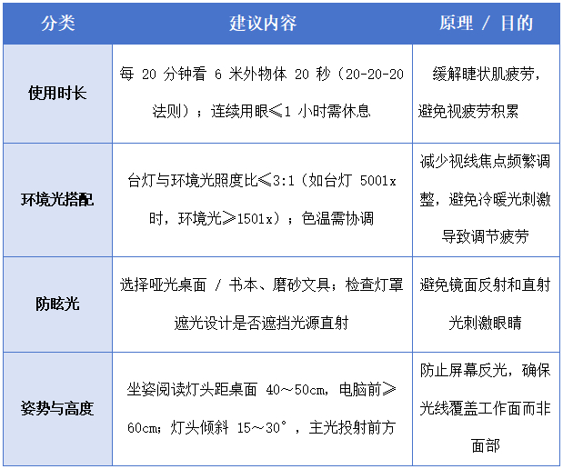 　　使用台灯规范与护眼注意事项（根据代彩红建议制图）