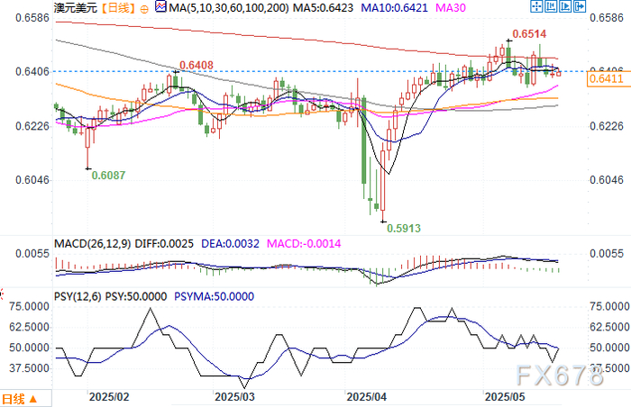 澳元对美元日线图 来源：易汇通