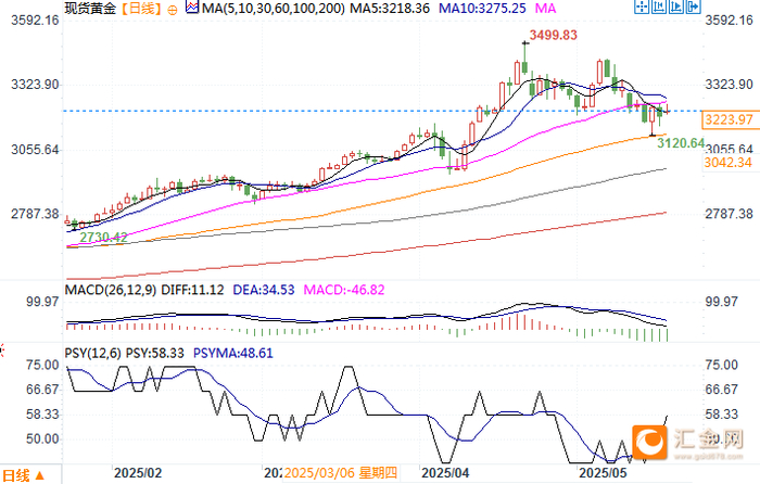 现货黄金日线图 来源：易汇通