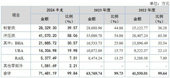 资料来源：招股说明书