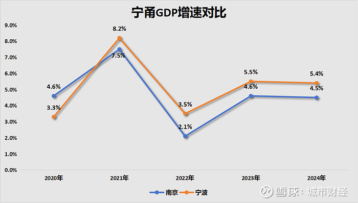 制图：城市财经；数据：南京、宁波统计局