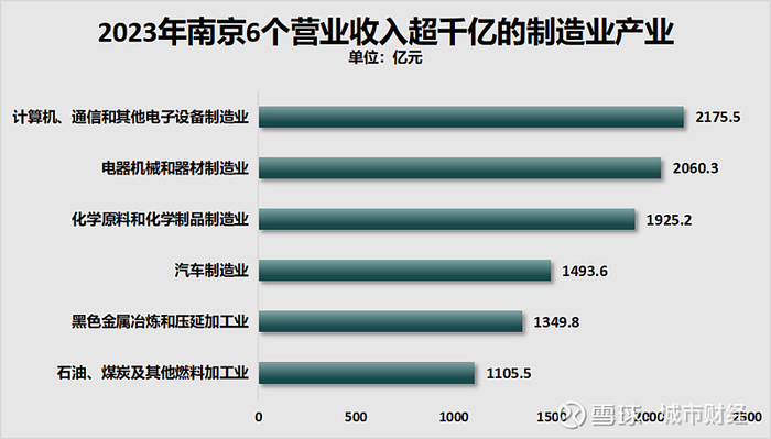制图：城市财经；数据：南京市统计局