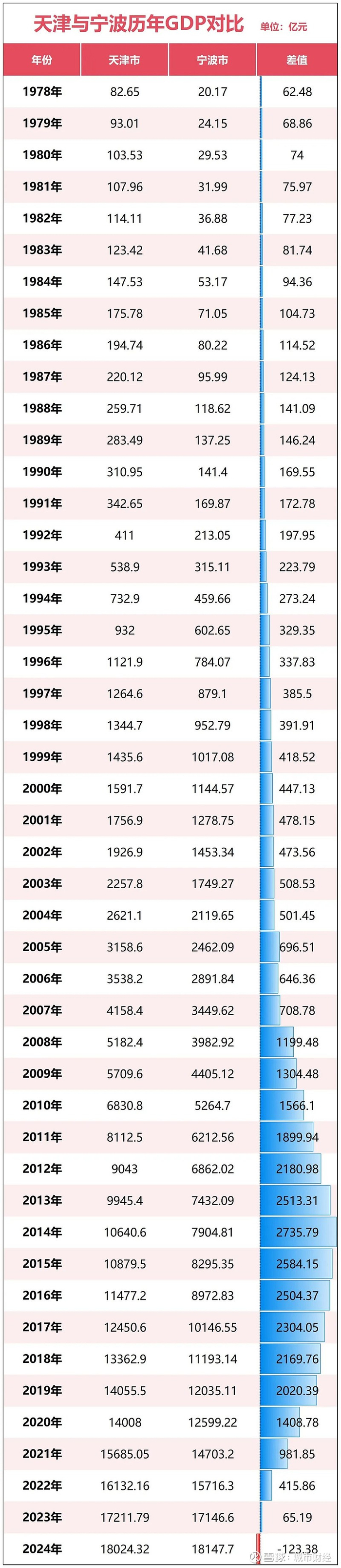 制图：城市财经；数据：天津市、宁波市统计局