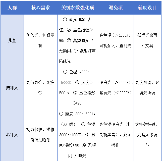 　　不同人群选购台灯重点关注参数（根据代彩红建议制图）