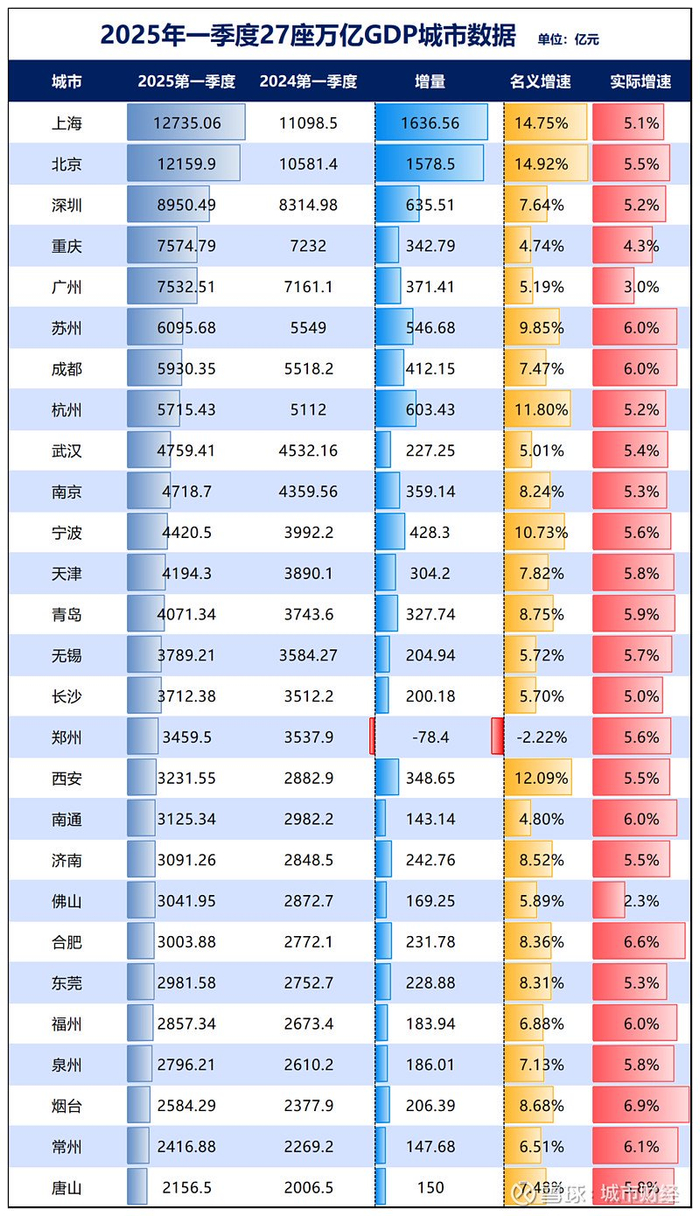 制图：城市财经；数据：各城市统计局