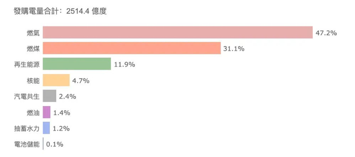 （2024年台湾地区电力机构 来源：台湾电力公司）