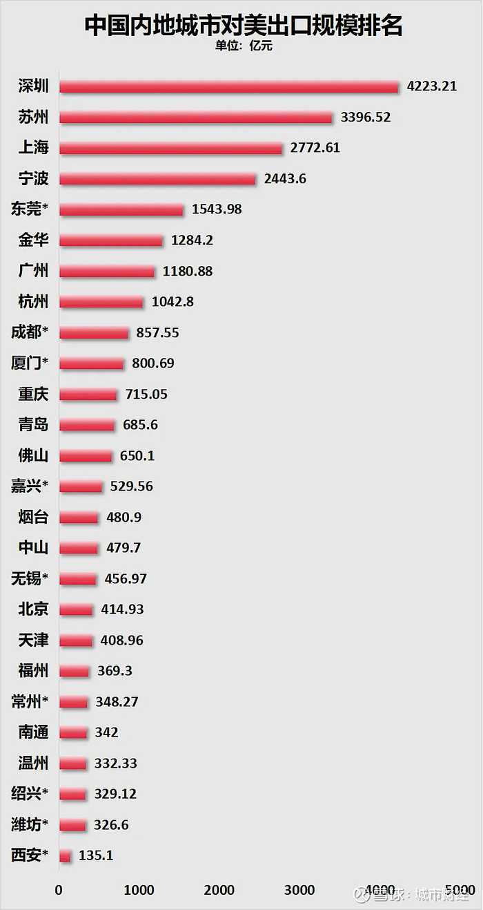 制图：城市财经；数据：各地统计局、各地海关