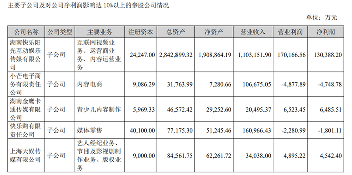 图源：芒果超媒2024年财报