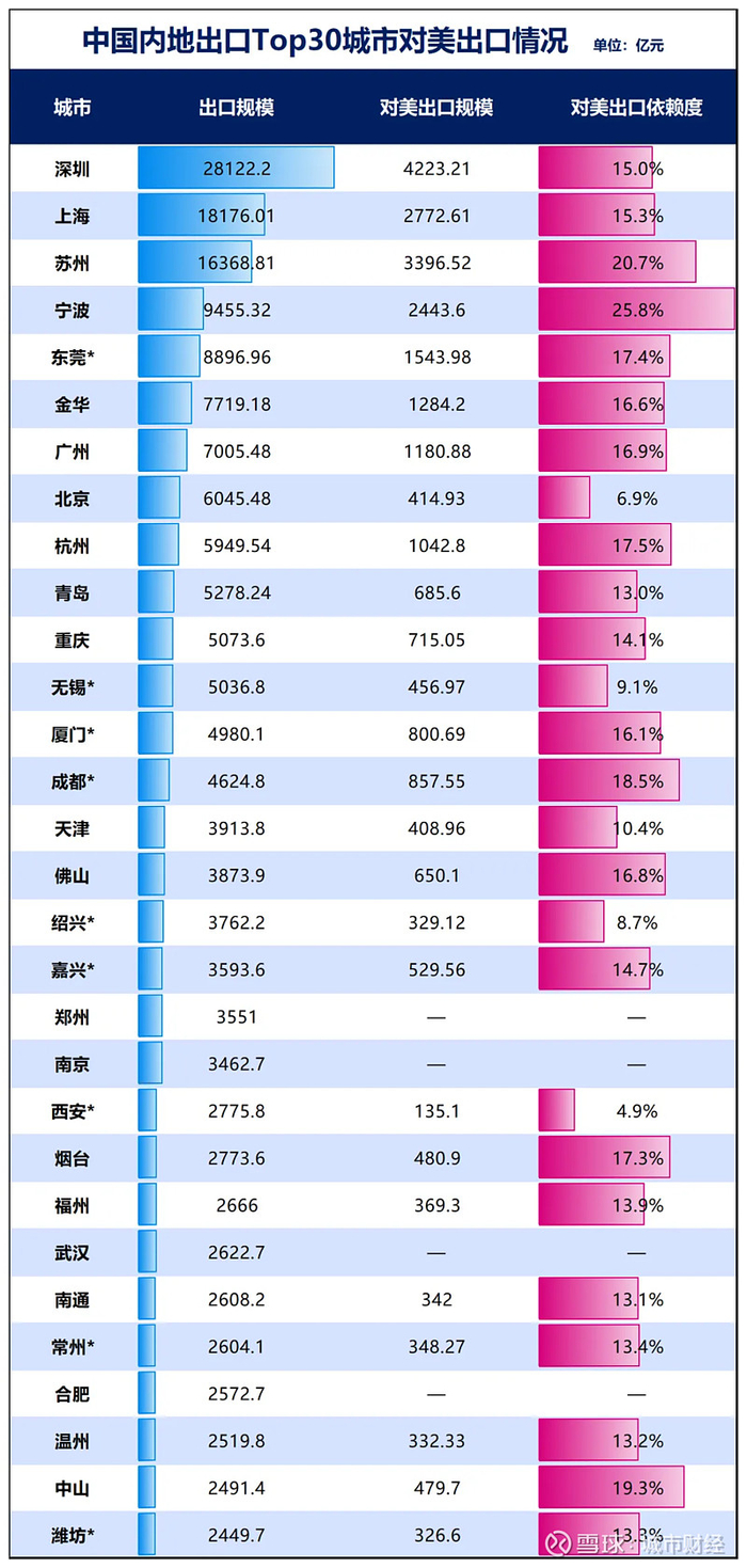 制图：城市财经；数据：各城市统计局、各地海关