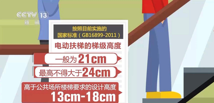△电动扶梯的梯级高度一般为21cm，最高不得大于24cm，高于公共场所楼梯要求的设计高度（13cm-18cm）。