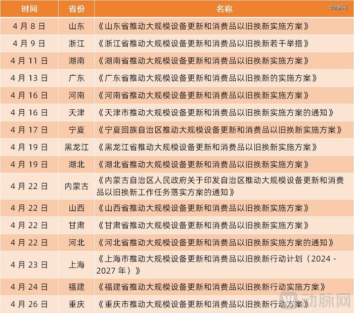 部分省大规模设备更新和消费品以旧换新政策文件梳理