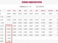 降息！招行官网已更新存款利率，三年期和五年期均下调25BP