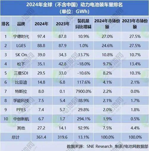 图源:电池网数据部