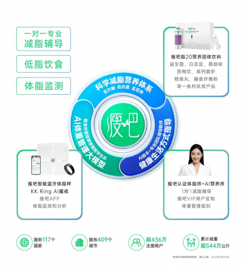 图 |瘦吧科技体重管理全套解决方案