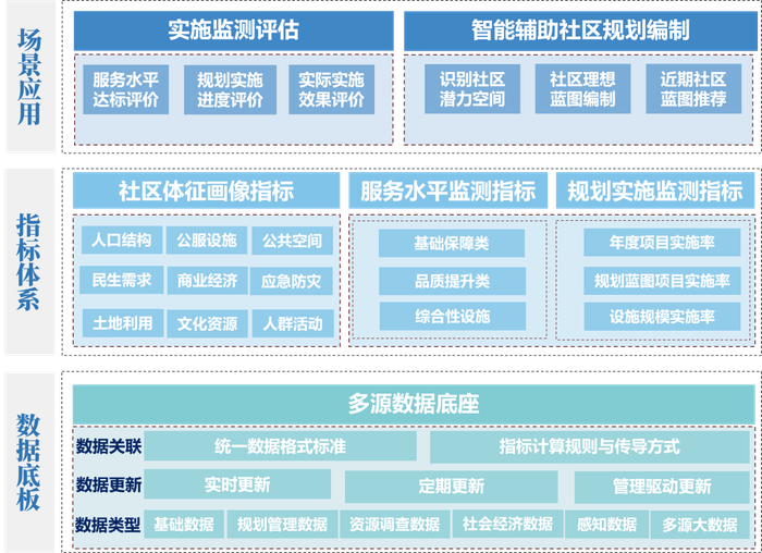 上海市社区生活圈场景技术框架