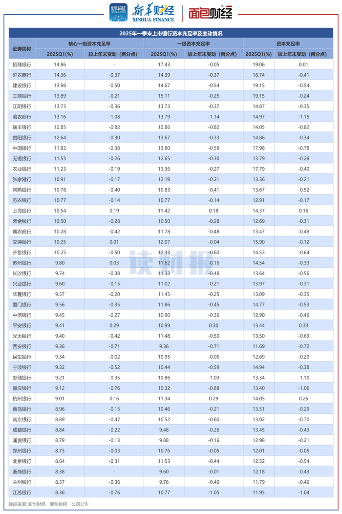 图4：2025年一季末上市银行资本充足率及变动情况