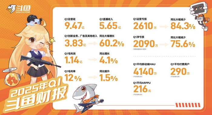 斗鱼2025年Q1财报出炉：毛利润同比、环比实现双增长|赛事|季度|英雄联盟|主播|春季赛_手机新浪网
