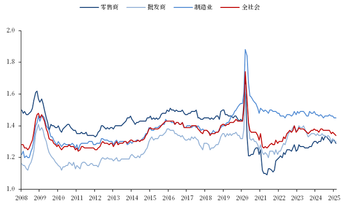 图2． 美国零售商库销比季调：分货物类型