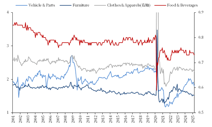 图3． 美国批发商库销比季调：分货物类型