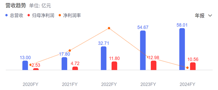 嘉银科技年度营业收入和净利润资料来源：百度股市通
