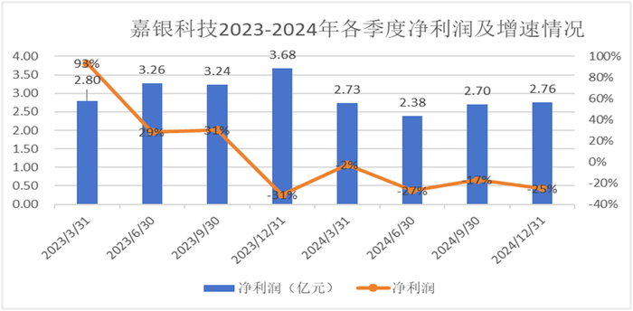 嘉银科技净利润数据来源：东方财富网