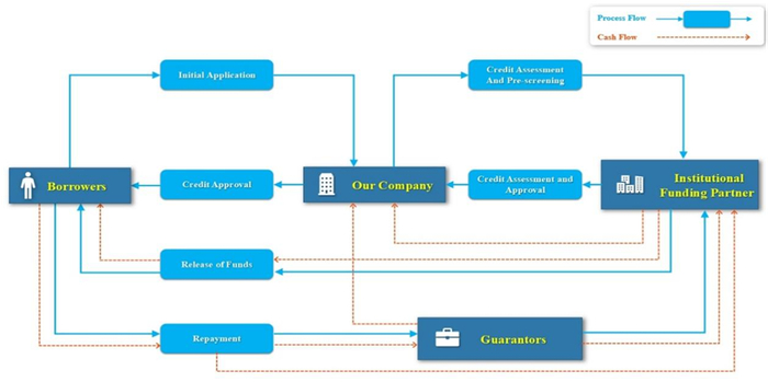 嘉银科技助贷业务交易流程资料来源：嘉银科技年报