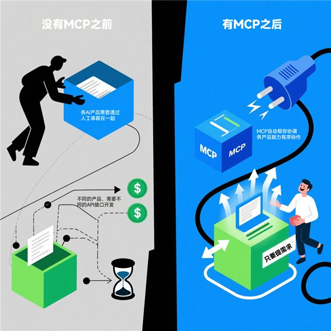 ▲MCP的运作原理