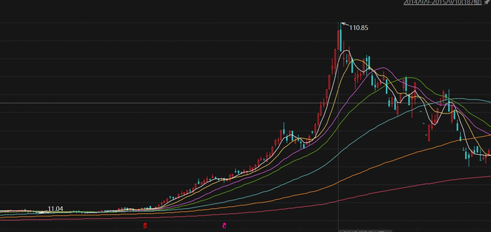 在收购印尼矿产资源的利好刺激下，自2015年2月复牌起，恒顺电气股价一度暴涨超七倍。来源：Choice