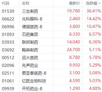 注:医药股的表现