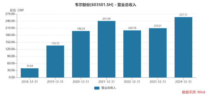 （韦尔股份2018-2024年营业总收入  数据来源：Wind）