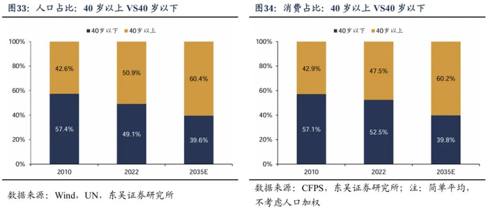 本文作者：芦哲、、占烁，来源：宏观fans哲，原文标题：《【东吴芦哲】谁是消费“领头羊”：人口周期改变消费模式》