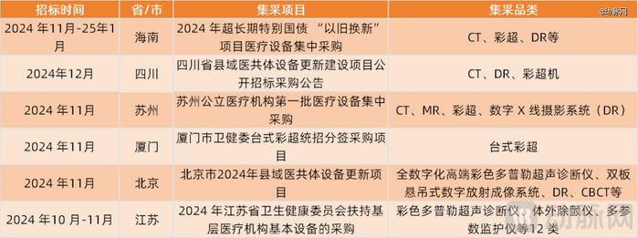 2024年第四季度开始的部分医疗设备更新集采项目