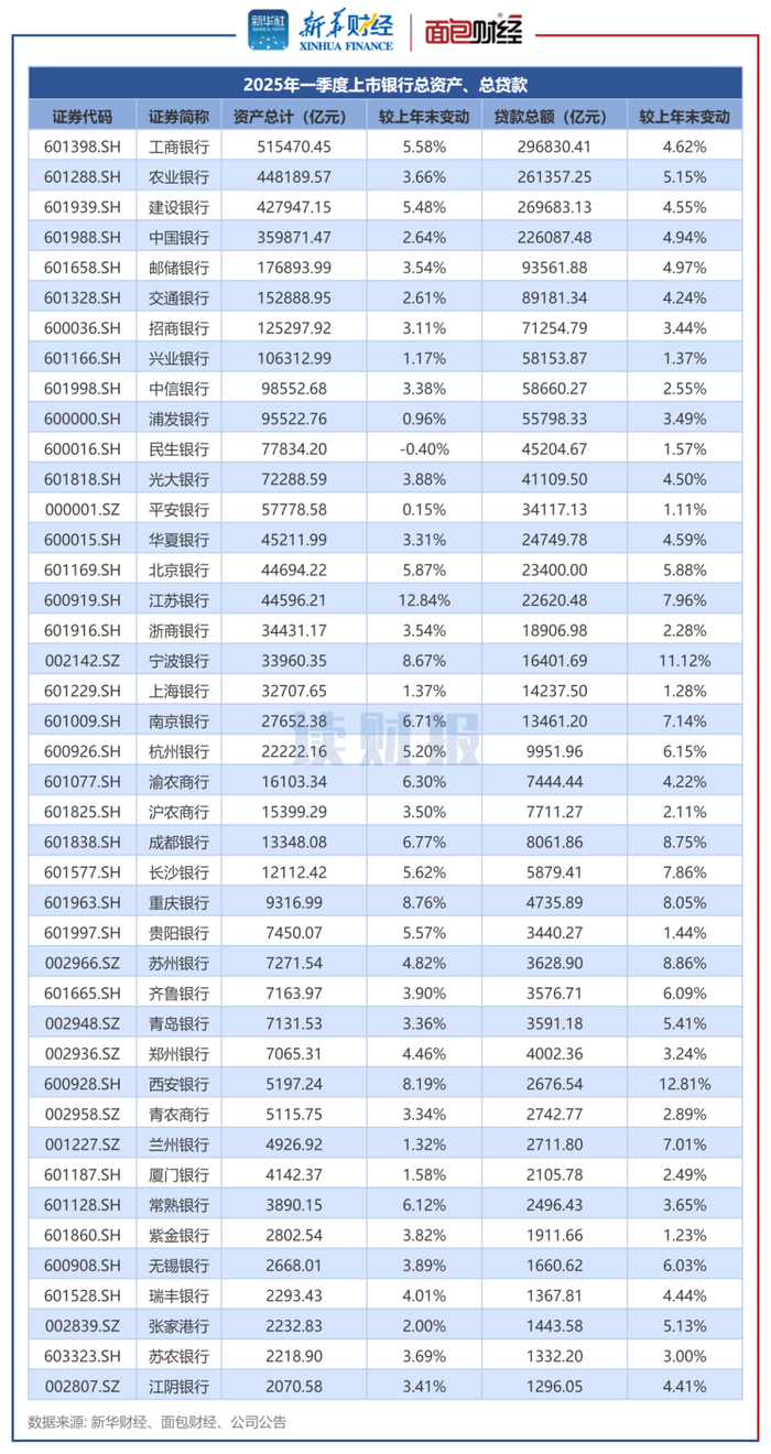 图2：2025年一季度上市银行总资产、总贷款及变动情况