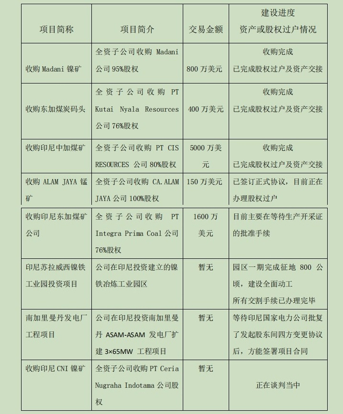自2012年11月至2014年12月，恒顺电气在印尼投资及收购项目。来源：公告