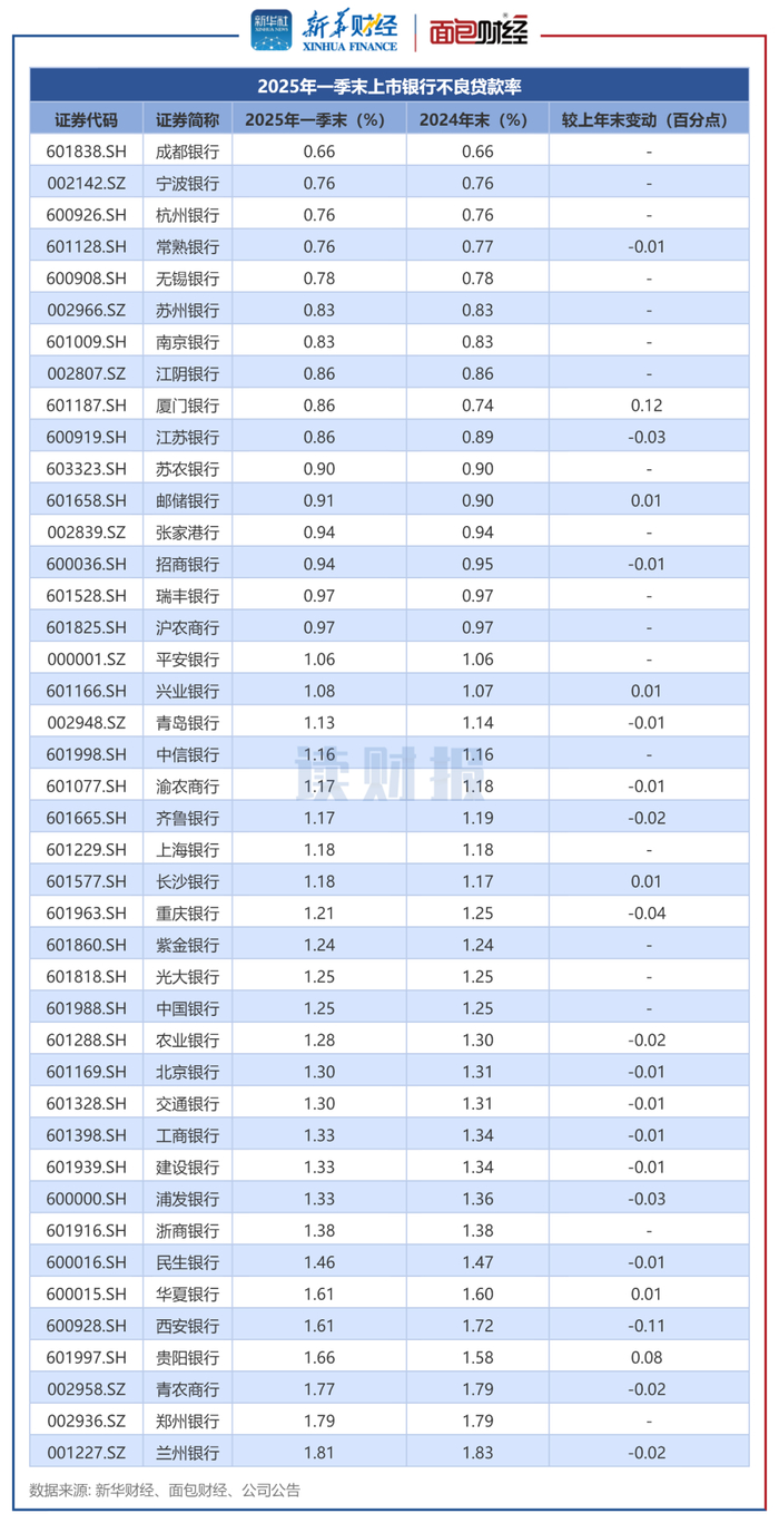 图3：2025年一季末上市银行不良贷款率及变动情况