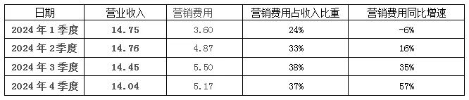 嘉银科技营销费用数据来源：东方财富网
