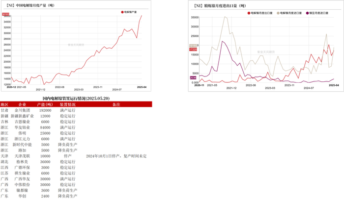 数据来源：SMM；海关总署；紫金天风期货研究所