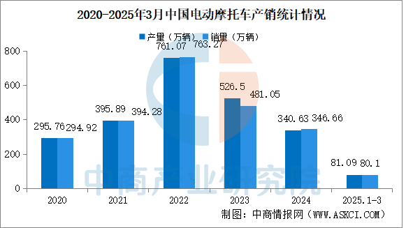 数据来源：中国摩托车商会、中商产业研究院整理