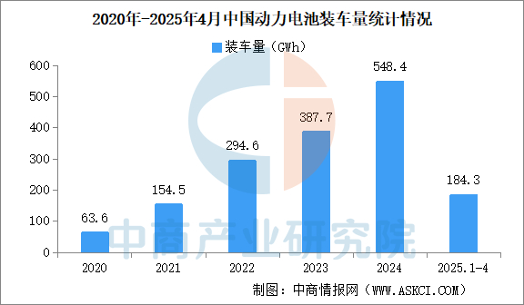 数据来源：中国汽车动力电池产业创新联盟、中商产业研究院整理