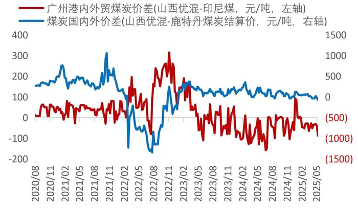 资料来源：Wind，山西证券研究所