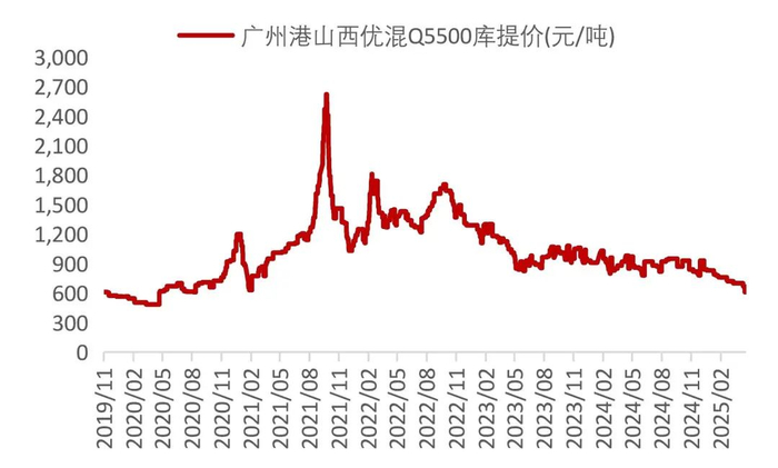 资料来源：Wind，山西证券研究所