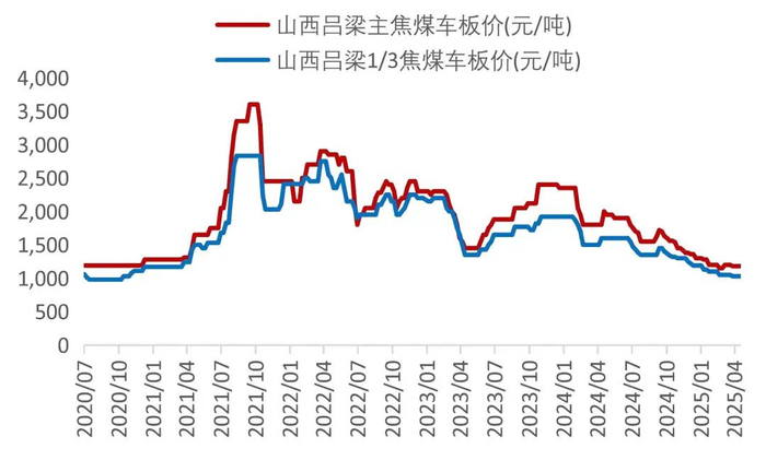 资料来源：Wind，山西证券研究所