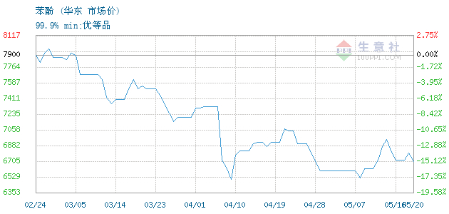 　　华东地区苯酚市场走势图