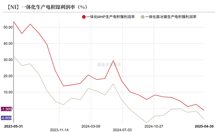 数据来源：SMM；紫金天风期货研究所