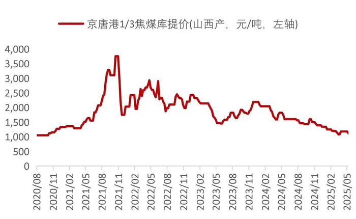 资料来源：Wind，山西证券研究所