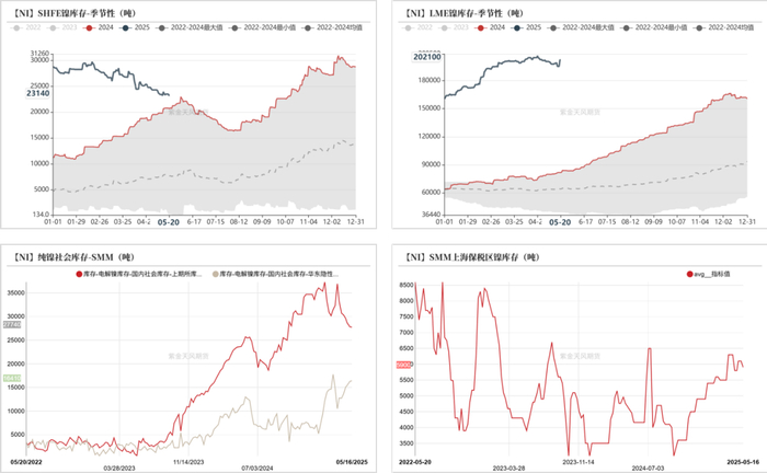 数据来源：SMM；紫金天风期货研究所