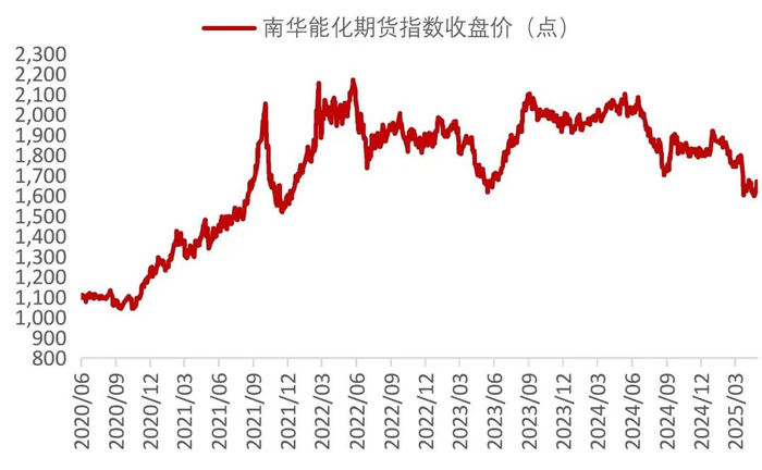 资料来源：Wind，山西证券研究所
